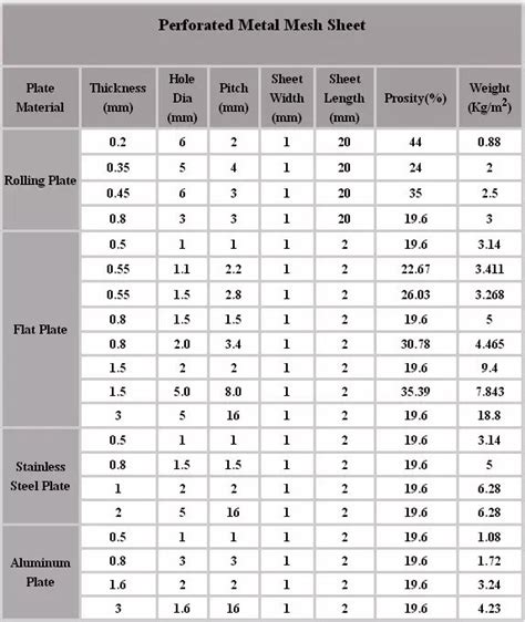 20 gauge perforated sheet metal|perforated sheet standard size chart.